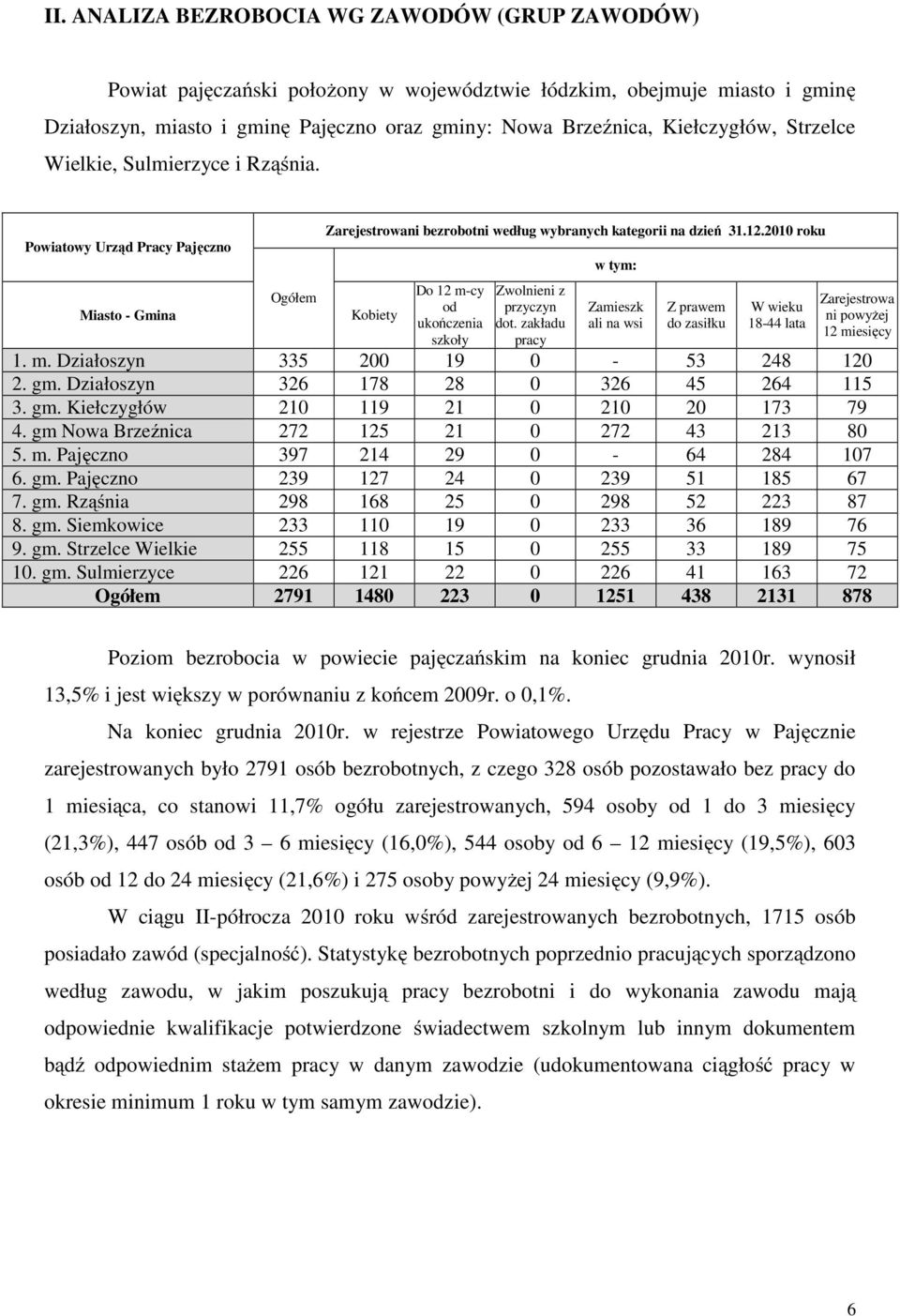 2010 roku Kobiety Do 12 m-cy od ukończenia szkoły Zwolnieni z przyczyn dot. zakładu pracy w tym: Zamieszk ali na wsi Z prawem do zasiłku W wieku 18-44 lata Zarejestrowa ni powyżej 12 miesięcy 1. m. Działoszyn 335 200 19 0-53 248 120 2.