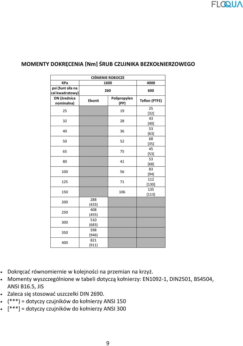 [35] 45 [53] 53 [68] 83 [94] 112 [130] 135 [113] Dokręcać równomiernie w kolejności na przemian na krzyż.