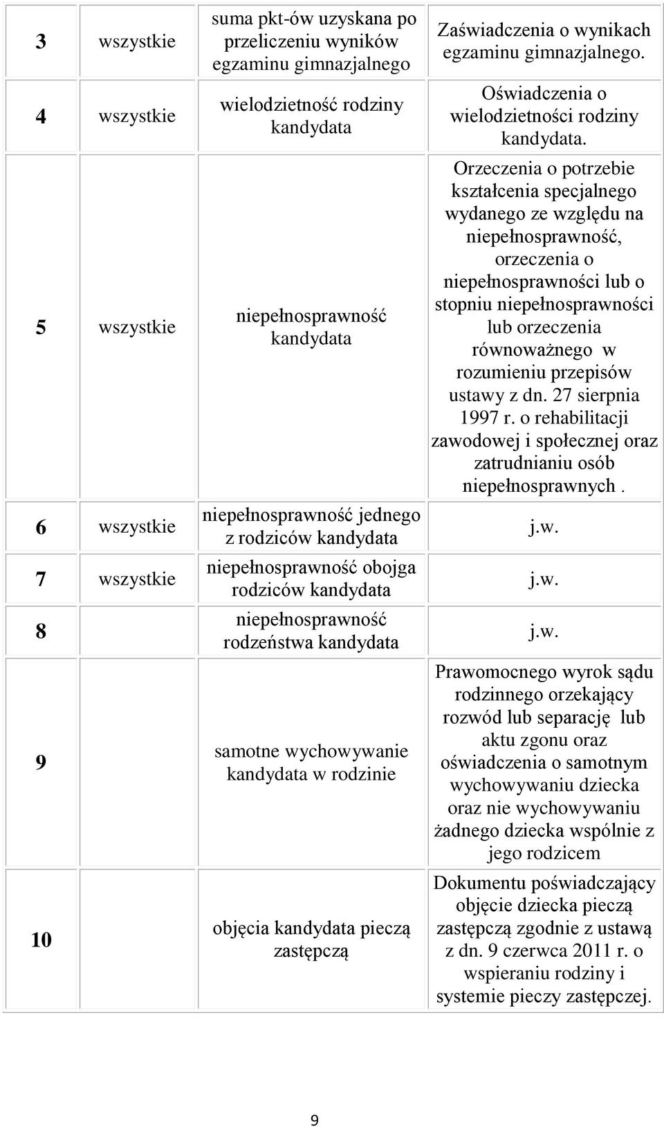 zastępczą Zaświadczenia o wynikach egzaminu gimnazjalnego. Oświadczenia o wielodzietności rodziny kandydata.