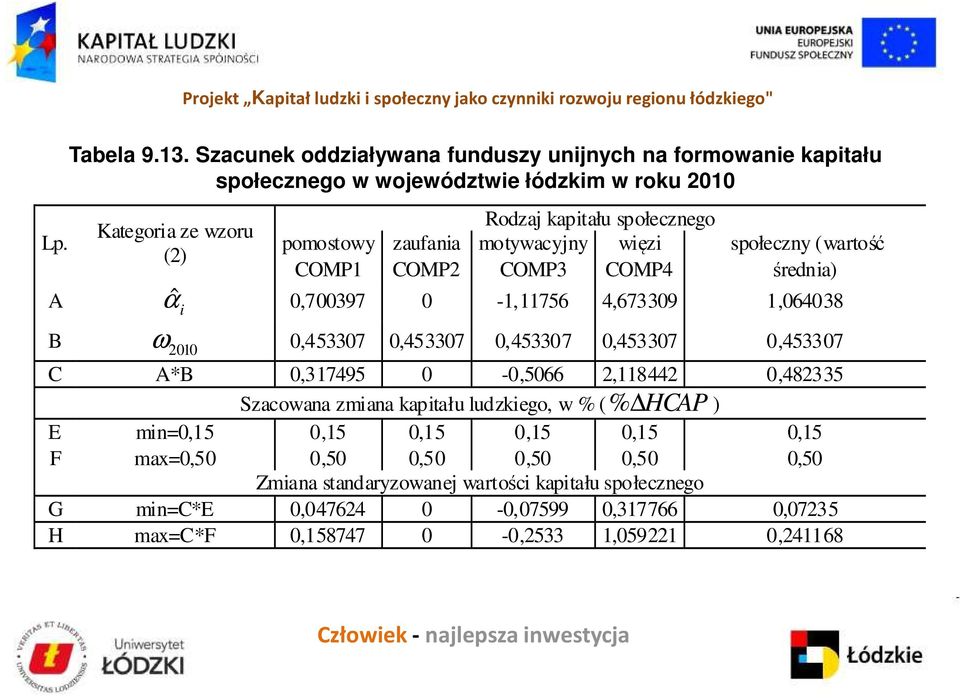 pomostowy zaufania motywacyjny więzi COMP1 COMP2 COMP3 COMP4 αˆ 0,700397 0-1,11756 4,673309 1,064038 i społeczny (wartość średnia) ω 0,453307 0,453307 0,453307 0,453307