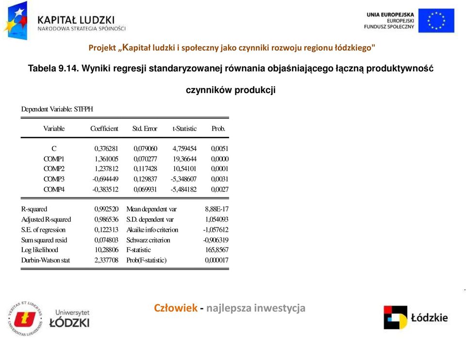 C 0,376281 0,079060 4,759454 0,0051 COMP1 1,361005 0,070277 19,36644 0,0000 COMP2 1,237812 0,117428 10,54101 0,0001 COMP3-0,694449 0,129837-5,348607 0,0031 COMP4-0,383512