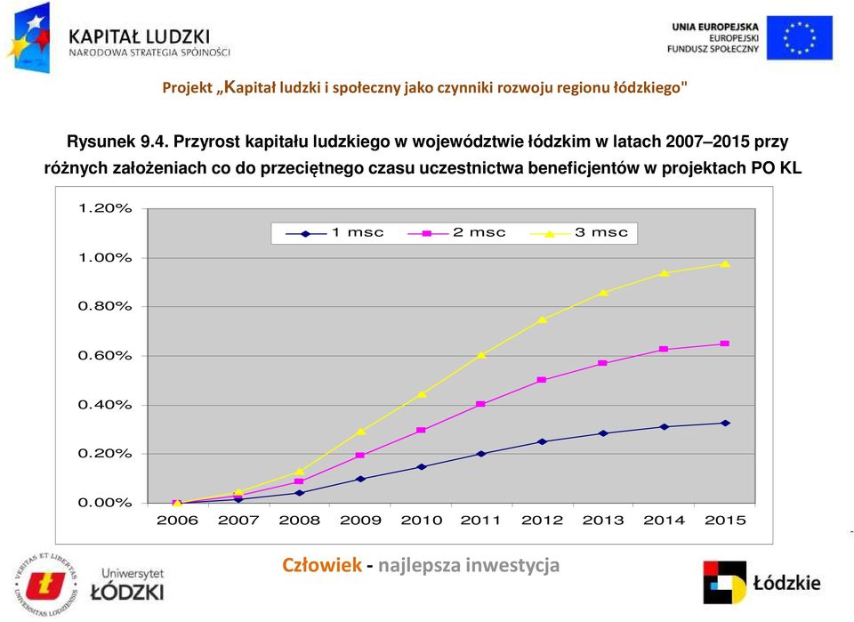 przy różnych założeniach co do przeciętnego czasu uczestnictwa