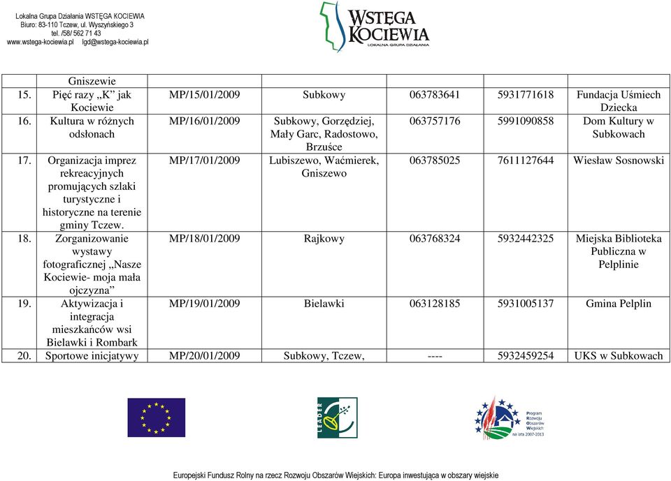 Aktywizacja i integracja mieszkańców wsi Bielawki i Rombark MP/15/01/2009 Subkowy 063783641 5931771618 Fundacja Uśmiech Dziecka MP/16/01/2009 Subkowy, Gorzędziej, 063757176 5991090858 Dom Kultury w