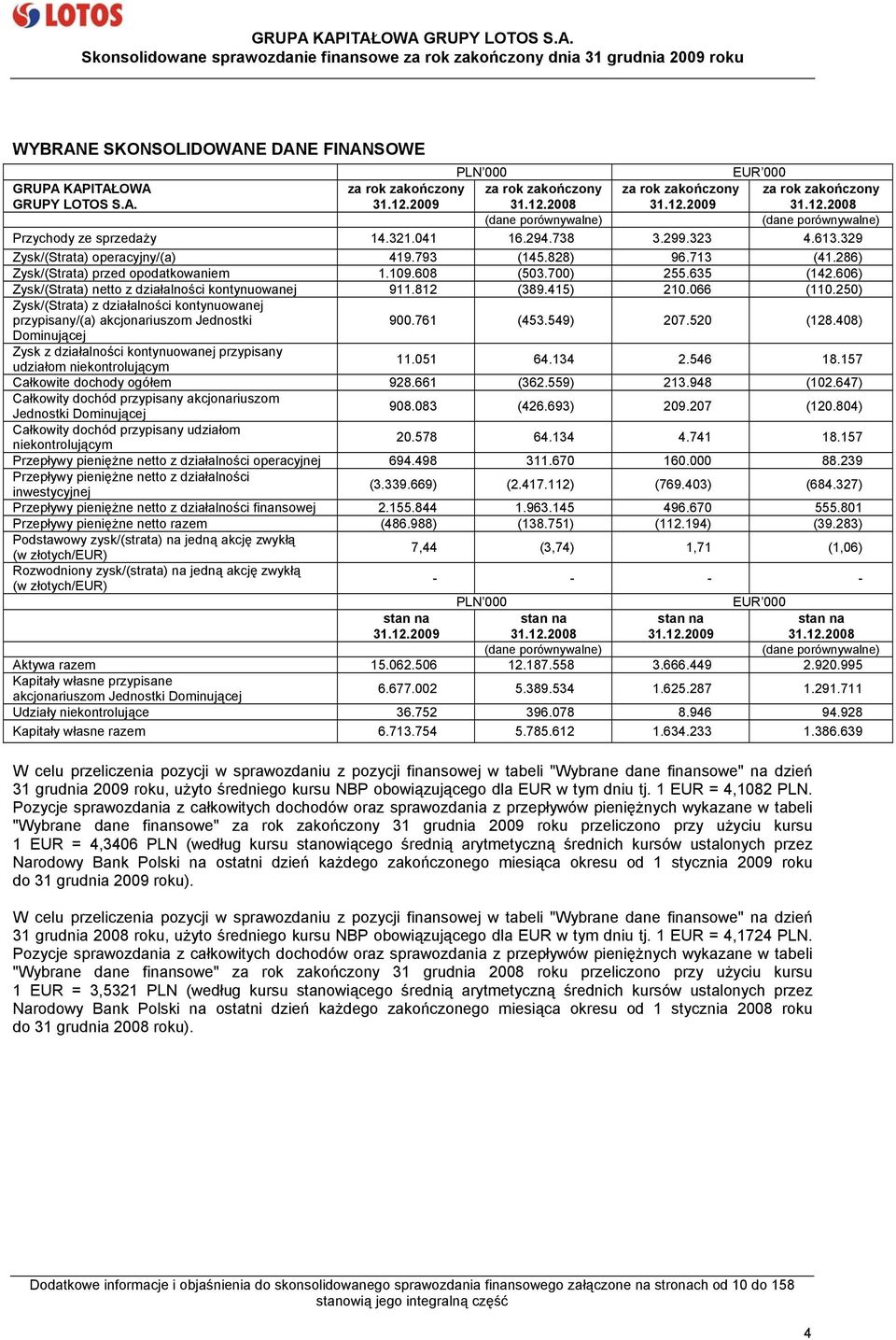 606) Zysk/(Strata) netto z działalności kontynuowanej 911.812 (389.415) 210.066 (110.250) Zysk/(Strata) z działalności kontynuowanej przypisany/(a) akcjonariuszom Jednostki 900.761 (453.549) 207.