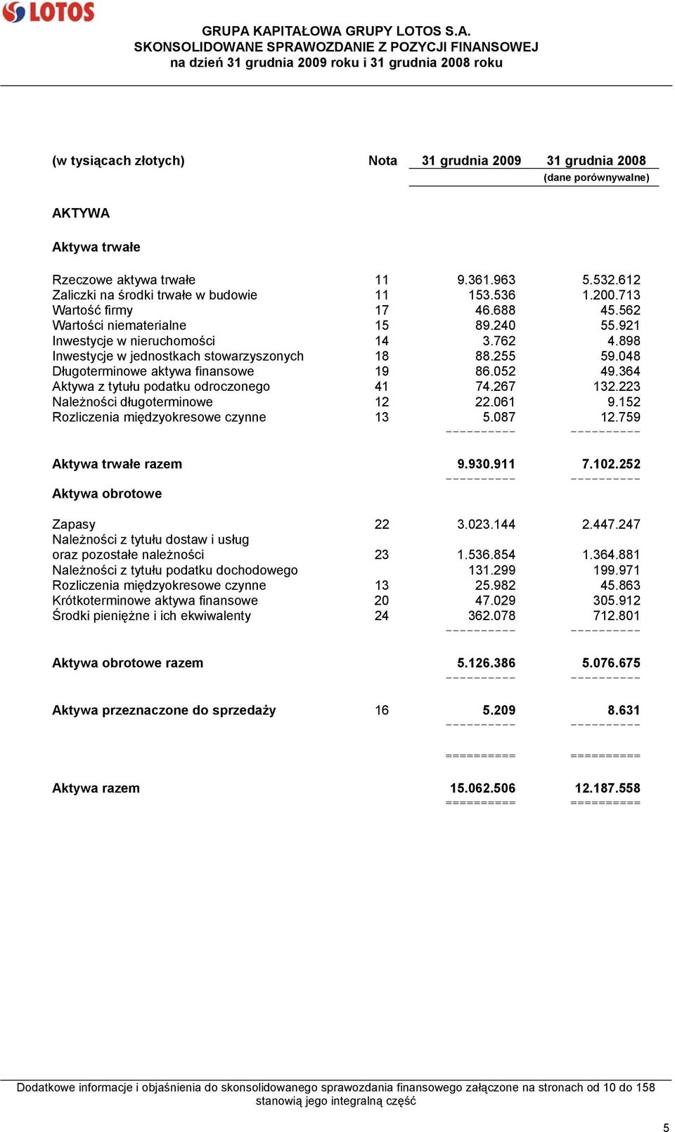 562 Wartości niematerialne 15 89.240 55.921 Inwestycje w nieruchomości 14 3.762 4.898 Inwestycje w jednostkach stowarzyszonych 18 88.255 59.048 Długoterminowe aktywa finansowe 19 86.052 49.