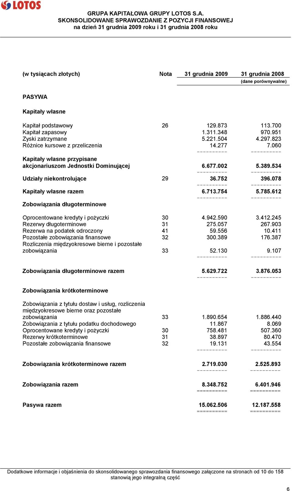 060 ---------- ---------- Kapitały własne przypisane akcjonariuszom Jednostki Dominującej 6.677.002 5.389.534 ---------- ---------- Udziały niekontrolujące 29 36.752 396.