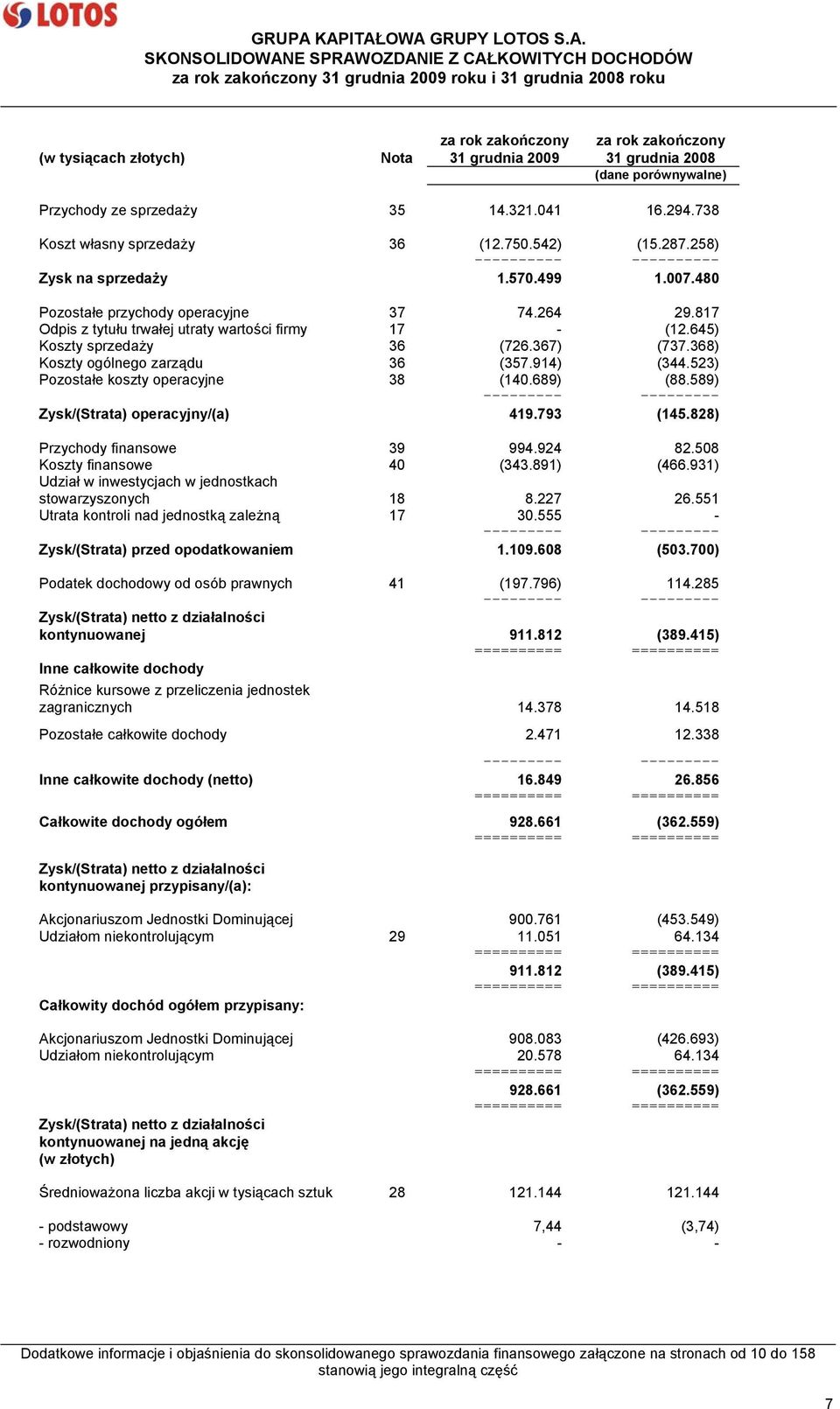 258) ---------- ---------- Zysk na sprzedaży 1.570.499 1.007.480 Pozostałe przychody operacyjne 37 74.264 29.817 Odpis z tytułu trwałej utraty wartości firmy 17 - (12.645) Koszty sprzedaży 36 (726.