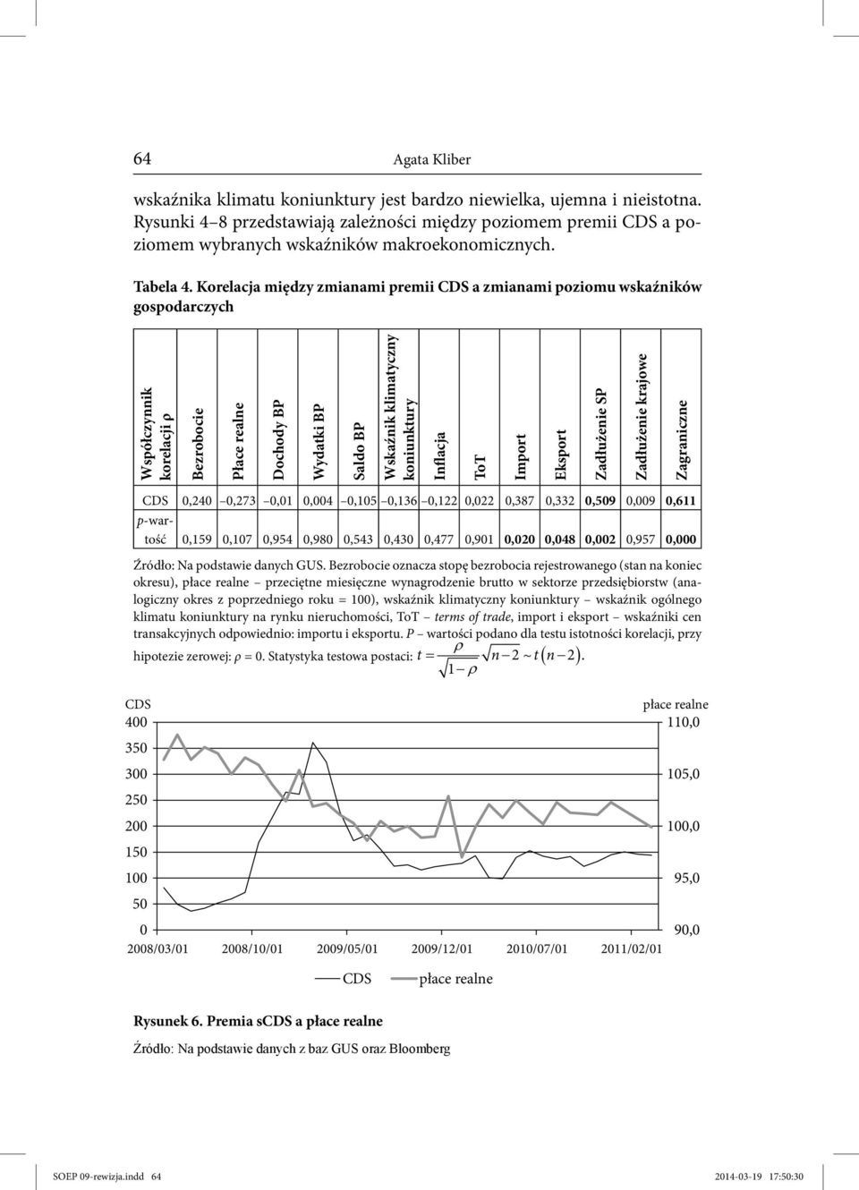 Korelacja między zmianami premii CDS a zmianami poziomu wskaźników gospodarczych Współczynnik korelacji ρ Bezrobocie Płace realne Dochody BP Wydatki BP Saldo BP Wskaźnik klimatyczny koniunktury