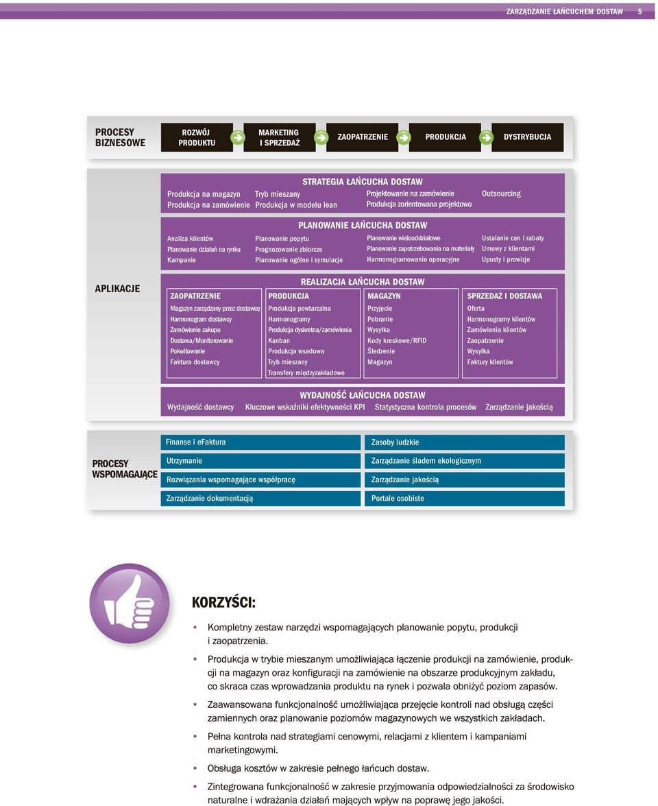 popytu Prognozowanie zbiorcze Planowanie ogólne i symulacje Planowanie wielooddziałowe Planowanie zapotrzebowania na materiały Harmonogramowanie operacyjne Ustalanie cen i rabaty Umowy z klientami