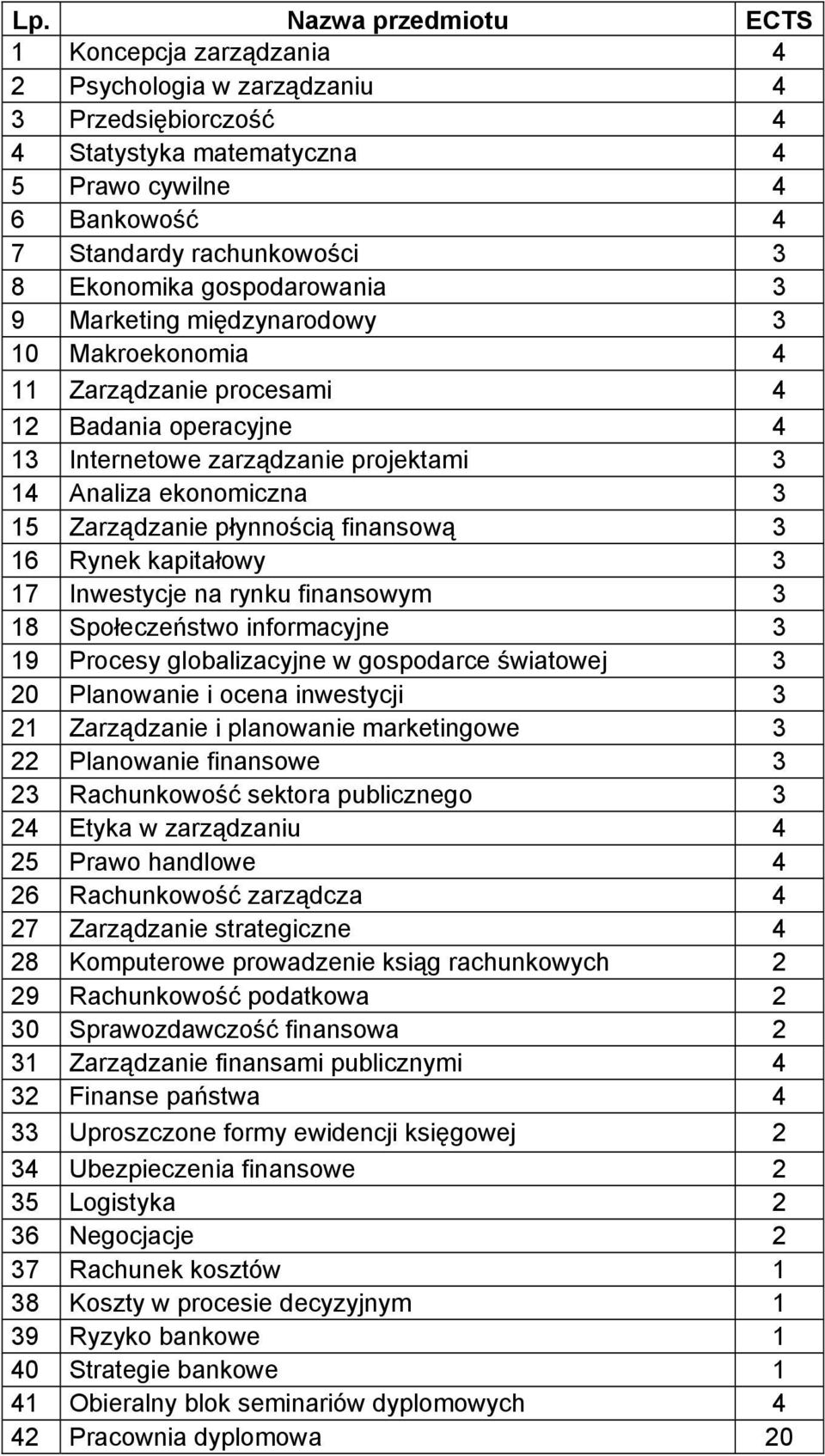 finansowe 3 23 Rachunkowość sektora publicznego 3 24 Etyka w zarządzaniu 4 25 Prawo handlowe 4 26 Rachunkowość zarządcza 4 27 Zarządzanie strategiczne 4 28 Komputerowe prowadzenie ksiąg rachunkowych