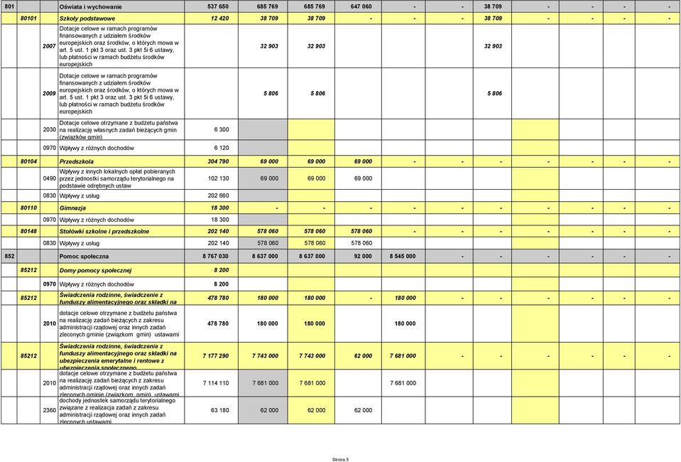 3 pkt 5i 6 ustawy, lub płatności w ramach budżetu środków europejskich Dotacje celowe w ramach programów  3 pkt 5i 6 ustawy, lub płatności w ramach budżetu środków europejskich Dotacje celowe