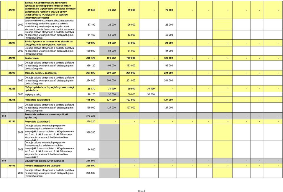 ustawami Dotacje celowe otrzymane z budżetu państwa 2030 na realizację własnych zadań bieżących gmin (związków gmin) Zasiłki i pomoc w naturze oraz składki na ubezpieczenia emerytalne i rentowe