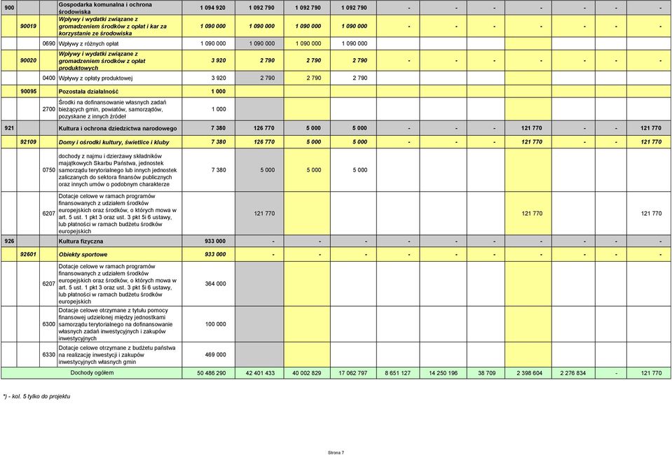0400 Wpływy z opłaty produktowej 3 920 2 790 2 790 2 790 3 920 2 790 2 790 2 790 - - - - - - - 90095 Pozostała działalność 1 000 2700 Środki na dofinansowanie własnych zadań bieżących gmin, powiatów,