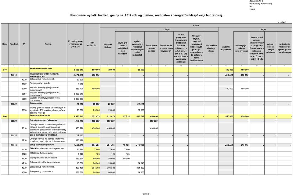 Wydatki bieżące Wynagrodzenia i składki od nich naliczane wydatki związane z realizacją statutowych zadań jednostek Dotacje na zadania bieżące świadczenia na rzecz osób fizycznych w.