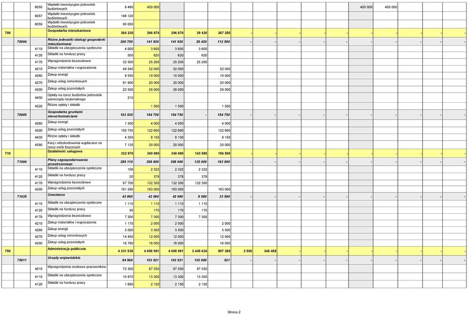 - - - - - - mieszkaniowej 4110 Składki na ubezpieczenia społeczne 4 000 3 600 3 600 3 600 4120 Składki na fundusz pracy 500 620 620 620 4170 Wynagrodzenia bezosobowe 32 500 25 200 25 200 25 200 4210