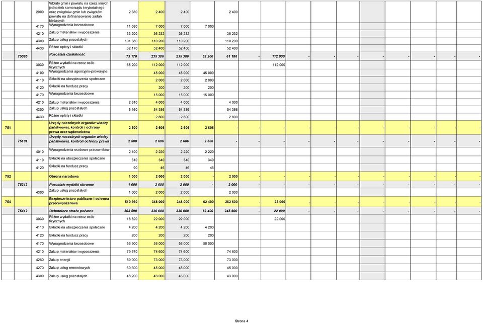 agencyjno-prowizyjne Składki na ubezpieczenia społeczne Składki na fundusz pracy Wynagrodzenia bezosobowe 2 380 2 400 2 400 2 400 11 080 7 000 7 000 7 000 33 200 36 232 36 232 36 232 101 380 110 200