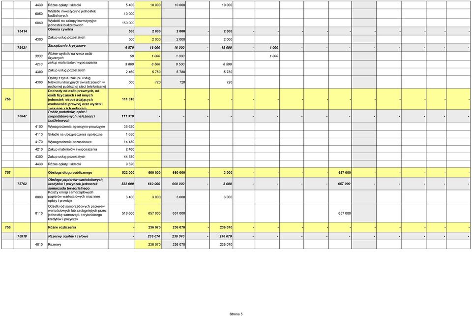 4360 telekomunikacyjnych świadczonych w ruchomej publicznej sieci telefonicznej Dochody od osób prawnych, od osób fizycznych i od innych jednostek nieposiadających osobowości prawnej oraz wydatki