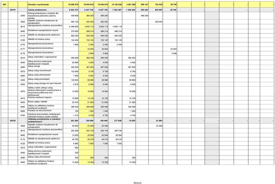 Wydatki osobowe niezaliczone do wynagrodzeń Wynagrodzenia osobowe pracowników Dodatkowe wynagrodzenie roczne Składki na ubezpieczenia społeczne Składki na fundusz pracy Wynagrodzenia bezosobowe