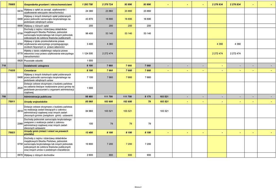 200 200 200 200 Dochody z najmu i dzierżawy składników majątkowych Skarbu Państwa, jednostek 0750 samorządu terytorialnego lub innych jednostek zaliczanych do sektora finansów publicznych Wpływy z