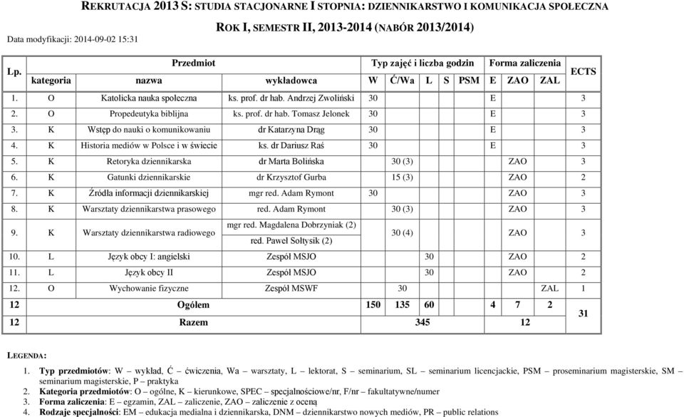 K Retoryka dziennikarska dr Marta Bolińska 30 (3) ZAO 3 6. K Gatunki dziennikarskie dr Krzysztof Gurba 15 (3) ZAO 2 7. K Źródła informacji dziennikarskiej mgr red. Adam Rymont 30 ZAO 3 8.