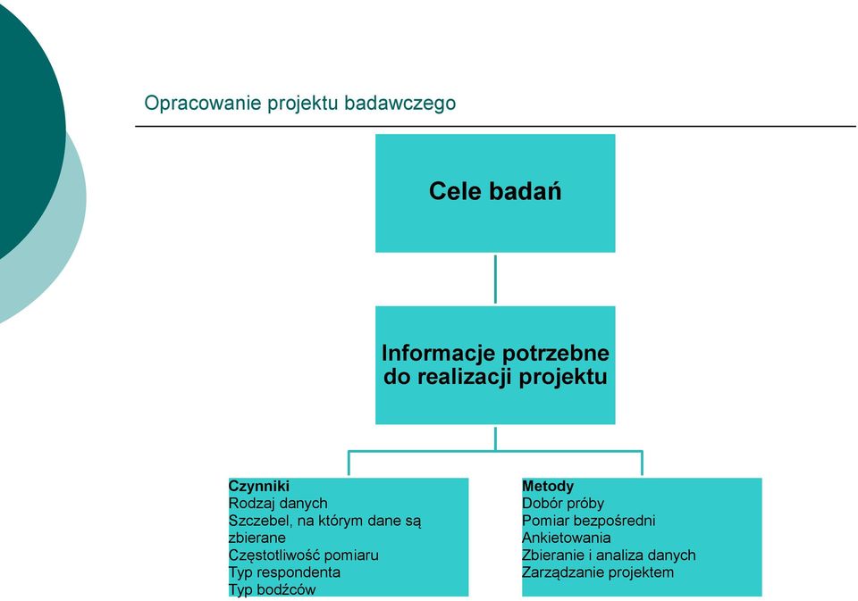 zbierane Częstotliwość pomiaru Typ respondenta Typ bodźców Metody Dobór