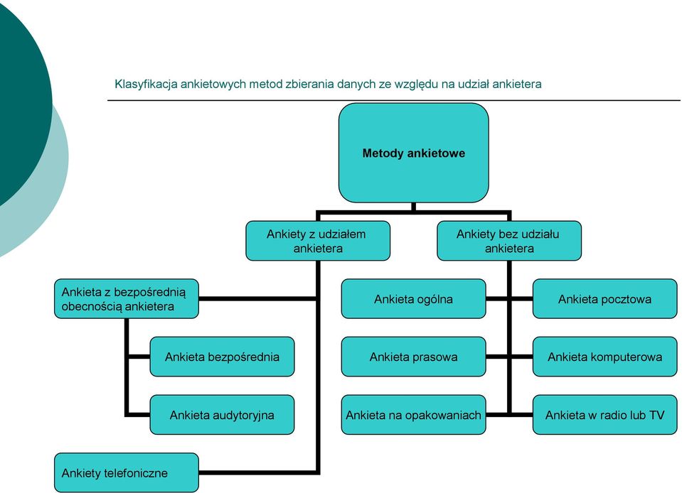obecnością ankietera Ankieta ogólna Ankieta pocztowa Ankieta bezpośrednia Ankieta prasowa