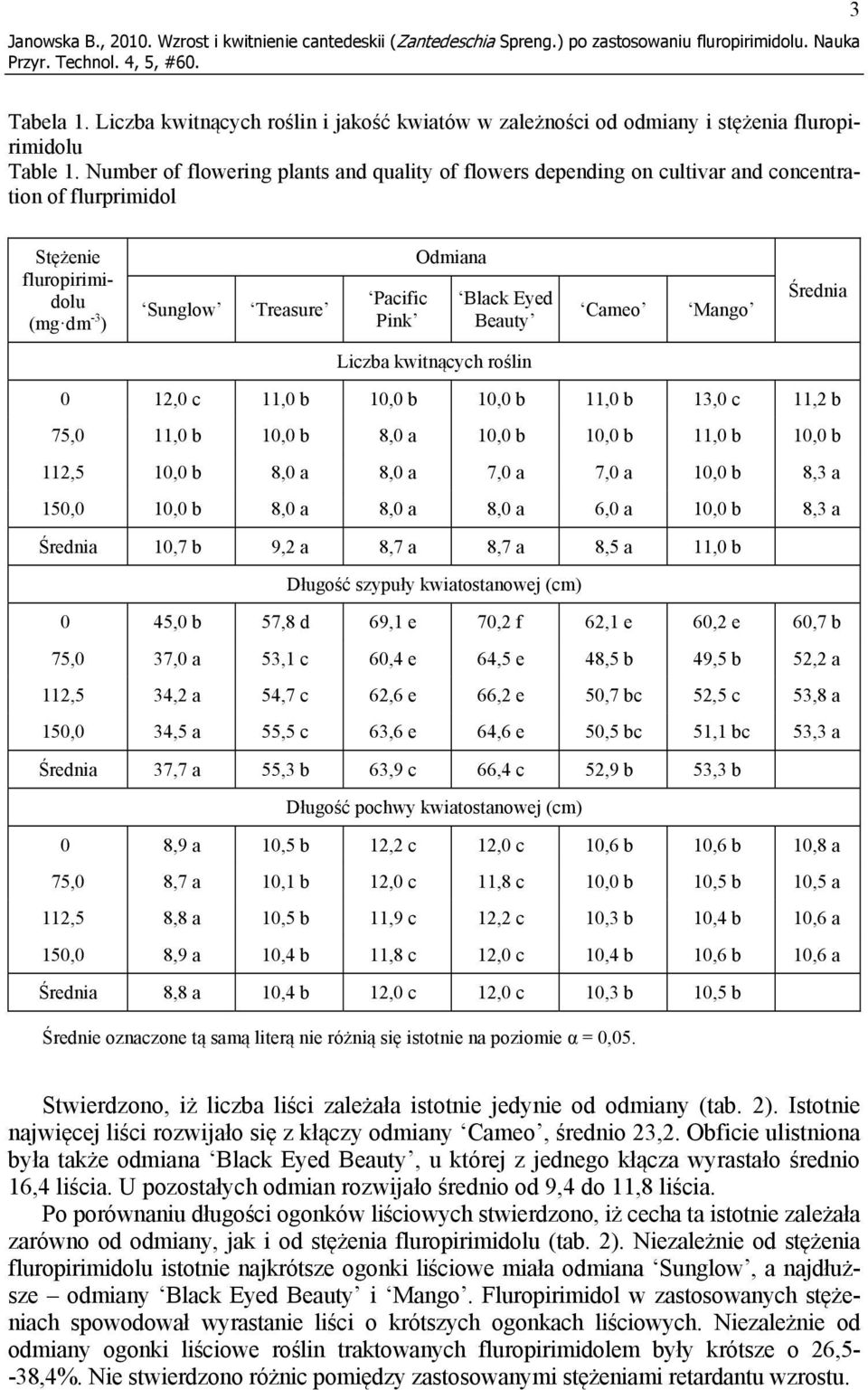 Number of flowering plants and quality of flowers depending on cultivar and concentration of flurprimidol Stężenie fluropirimidolu (mg dm -3 ) Sunglow Treasure Pacific Pink Odmiana Black Eyed Beauty