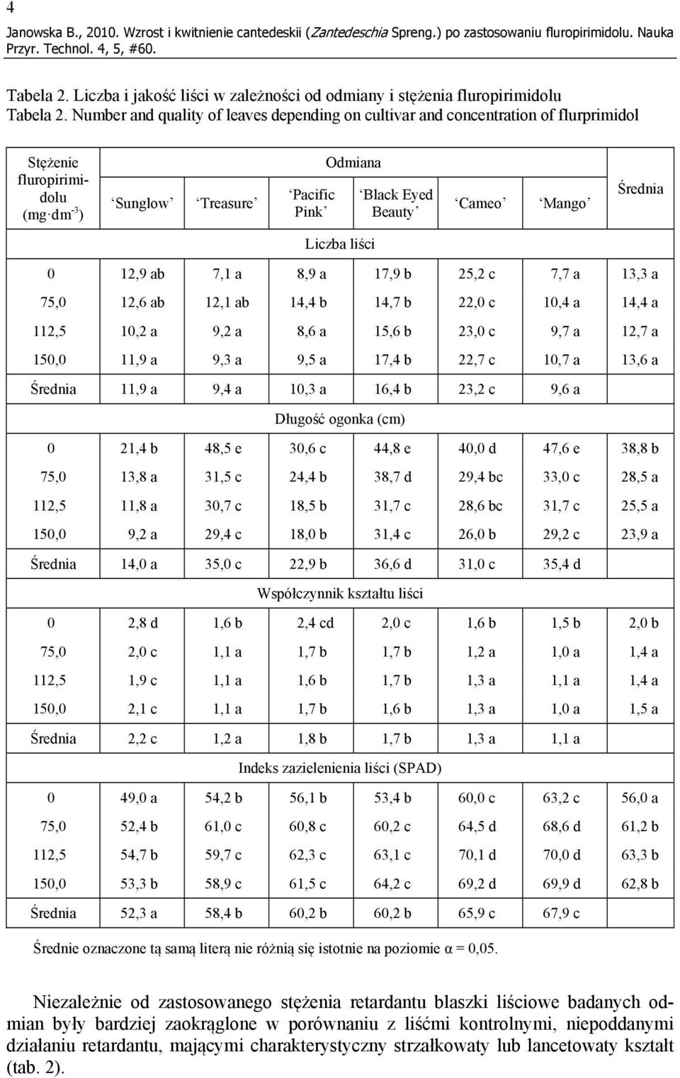 Number and quality of leaves depending on cultivar and concentration of flurprimidol Stężenie fluropirimidolu (mg dm -3 ) Sunglow Treasure Pacific Pink Odmiana Black Eyed Beauty Cameo Mango Średnia