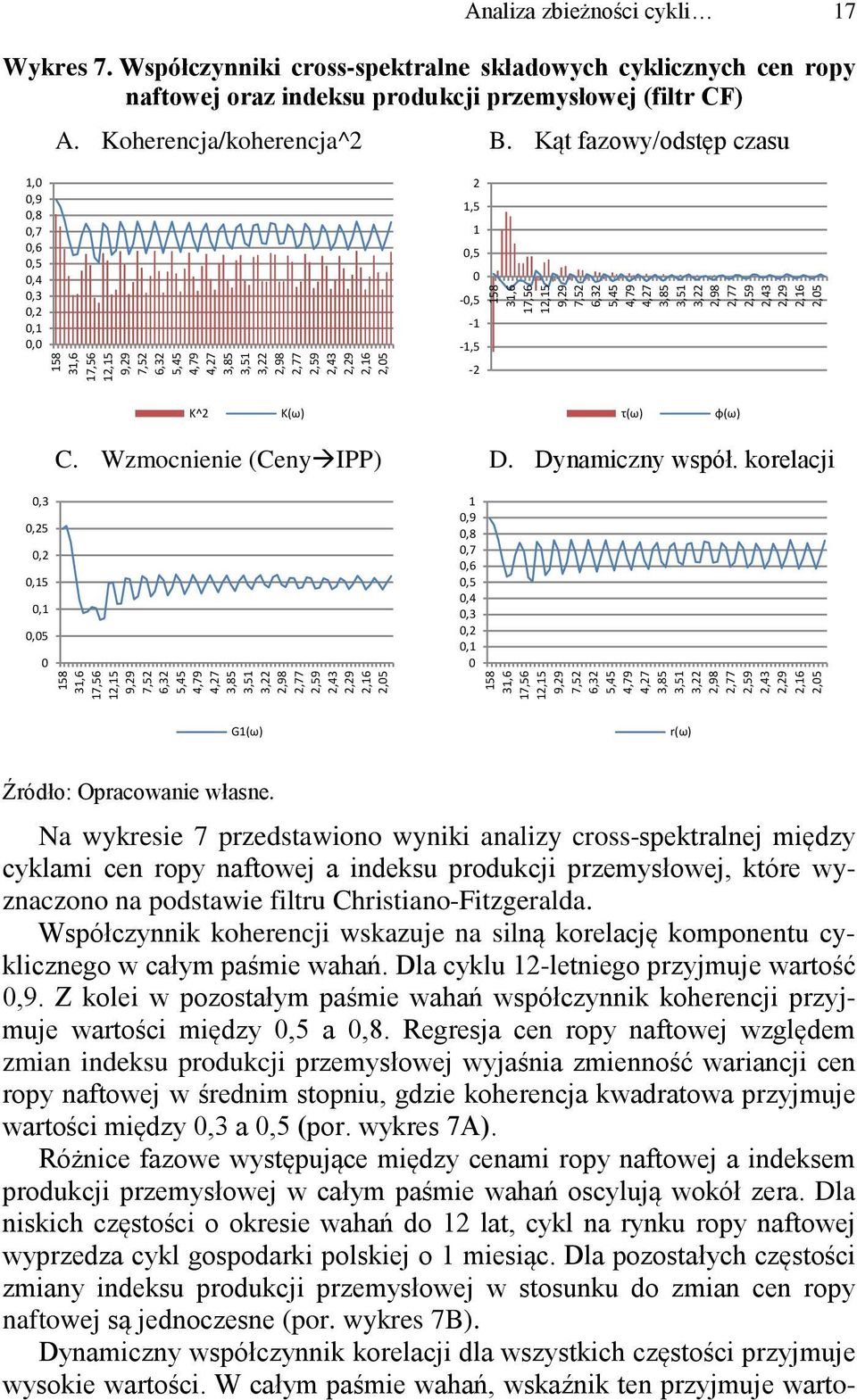 korelacji,3,25,2,15,1,5 2,5 1,9,8,7,6,5,4,3,2,1 2,5 G1(ω) r(ω) Źródło: Opracowanie własne.