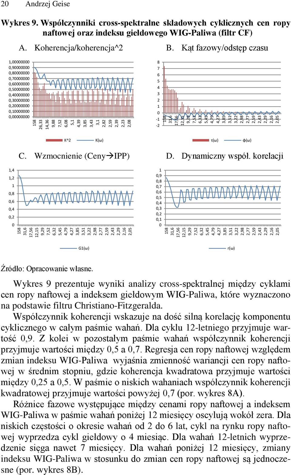 korelacji 1,4 1,2 1,8,6,4,2 2,5 1,9,8,7,6,5,4,3,2,1 2,5 G1(ω) r(ω) Źródło: Opracowanie własne.