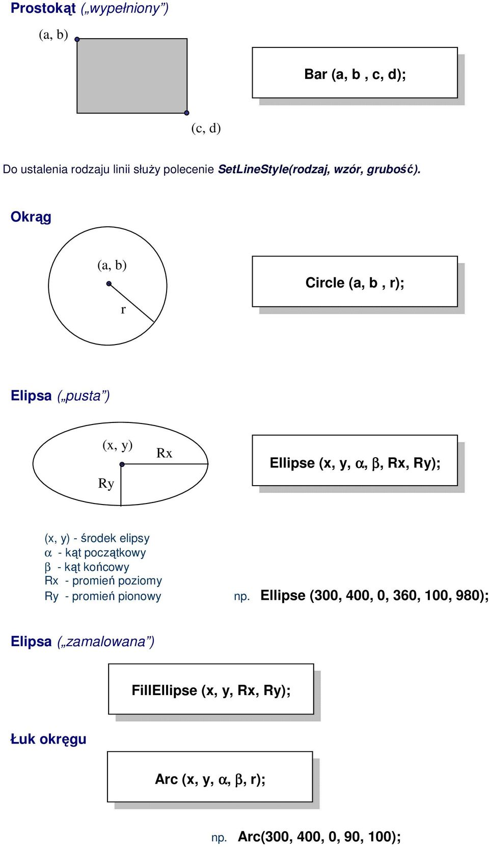 Okrąg r Circle (a, b, r); Elipsa ( pusta ) (x, y) Ry Rx Ellipse (x, y, α, β, Rx, Ry); (x, y) - środek elipsy α - kąt