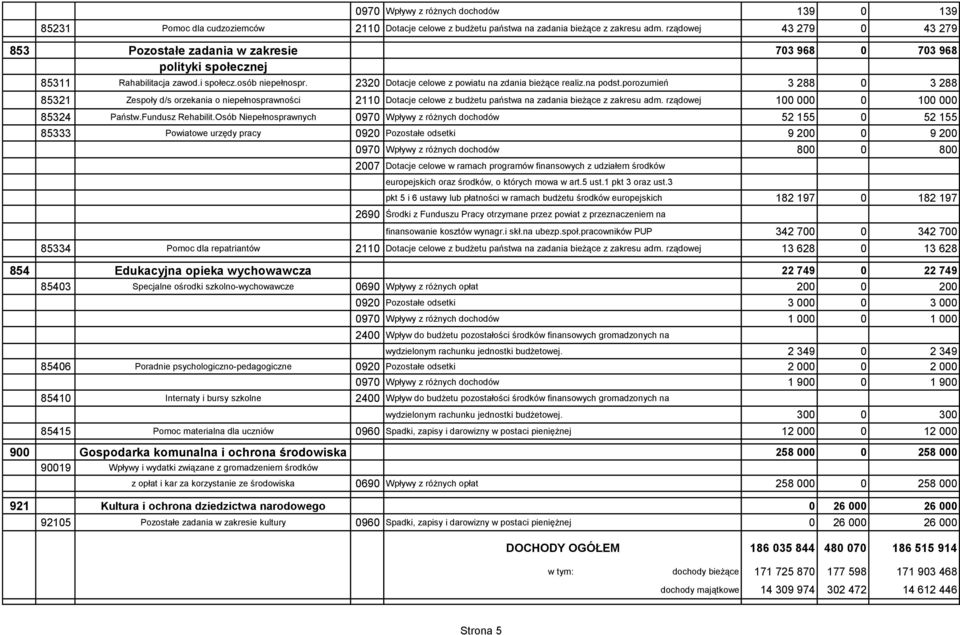 2320 Dotacje celowe z powiatu na zdania bieżące realiz.na podst.