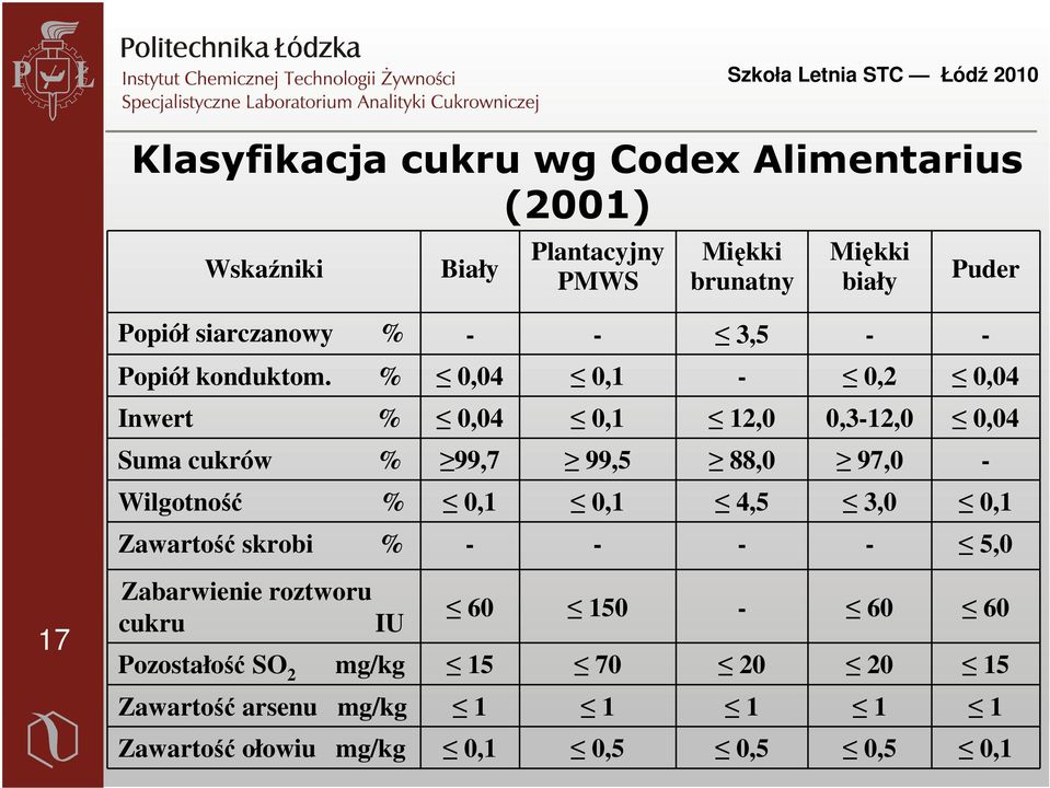 % 0,04 0,1-0,2 0,04 Inwert % 0,04 0,1 12,0 0,3-12,0 0,04 Suma cukrów % 99,7 99,5 88,0 97,0 - Wilgotność % 0,1 0,1 4,5