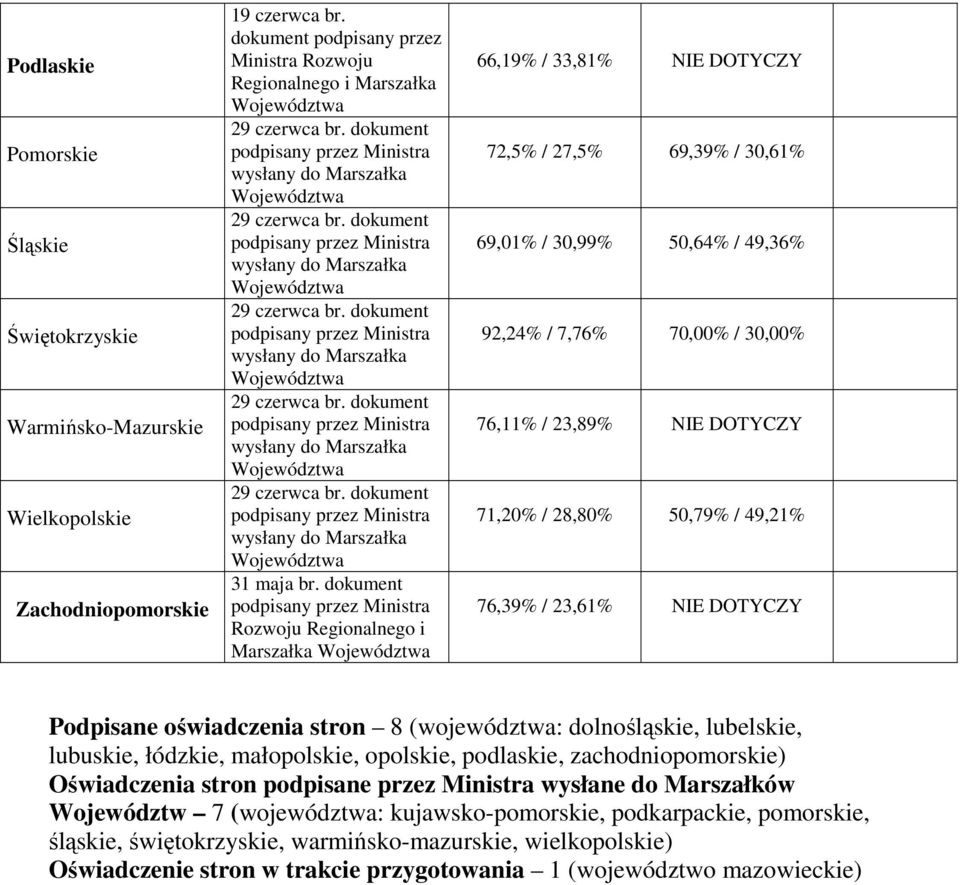 / 49,21% 76,39% / 23,61% NIE DOTYCZY Podpisane oświadczenia stron 8 (województwa: dolnośląskie, lubelskie, lubuskie, łódzkie, małopolskie, opolskie, podlaskie, zachodniopomorskie)