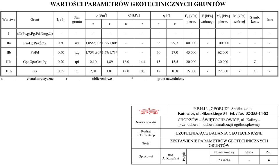 - - - a ; //Gπ; Pg 0,20 tpl 2,10 1,89 16,0 14,4 15 13,5 20 000-30 000 - C - b Gπ 0,35 pl 2,01 1,81 12,0 10,8 12 10,8 15 000-22 000 - C - n - charakterystyczne r - obliczenioe * - grunt naodniony Naza