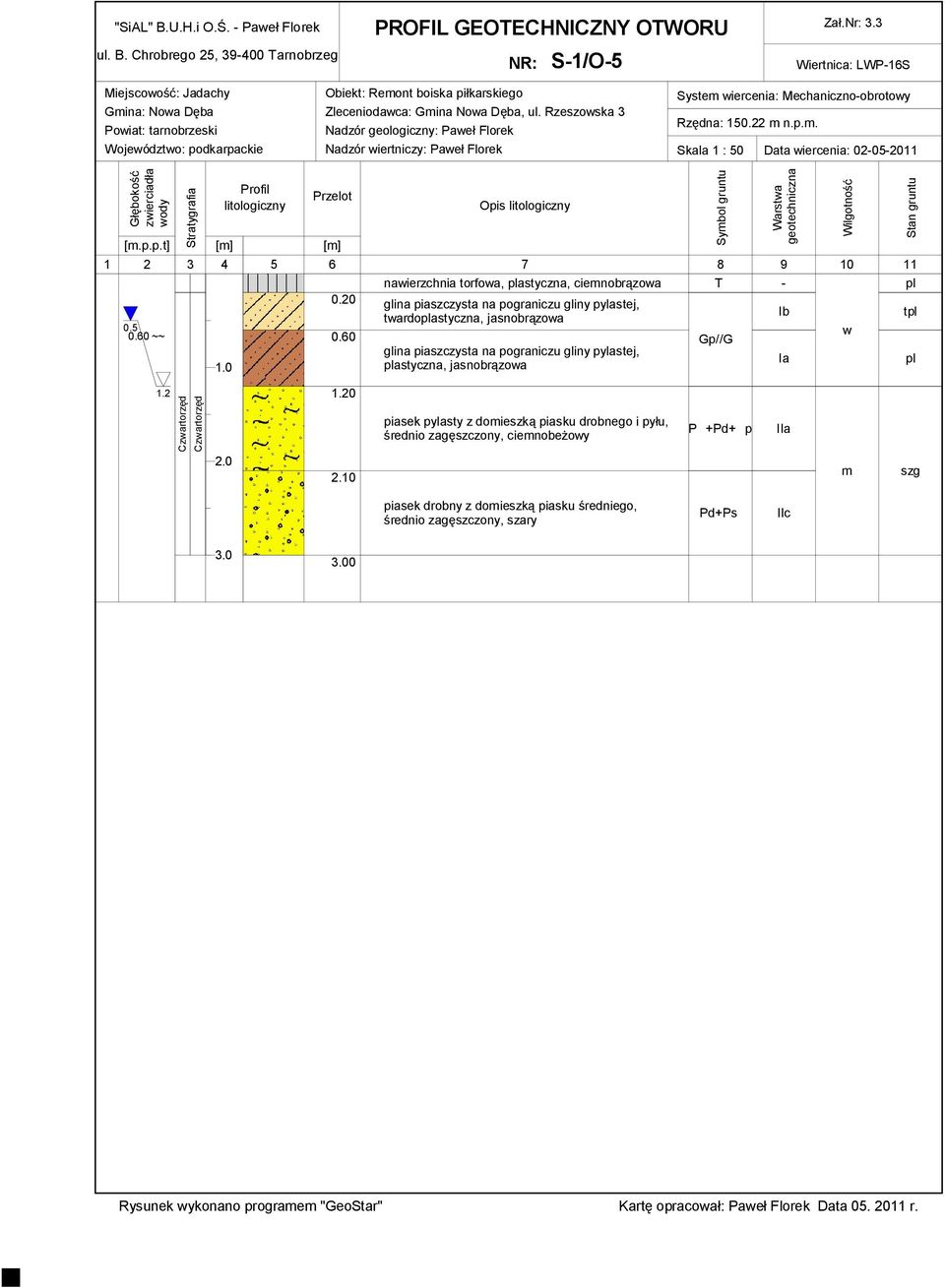 Rzeszowska 3 Nadzór geologiczny: Paweł Florek Nadzór wiertniczy: Paweł Florek System wiercenia: Mechaniczno-obrotowy Rzędna: 150.22 m n.p.m. Skala 1 : 50 Data wiercenia: 02-05-2011 Głębokość zwierciadła wody Stratygrafia Profil litologiczny Przelot [m.