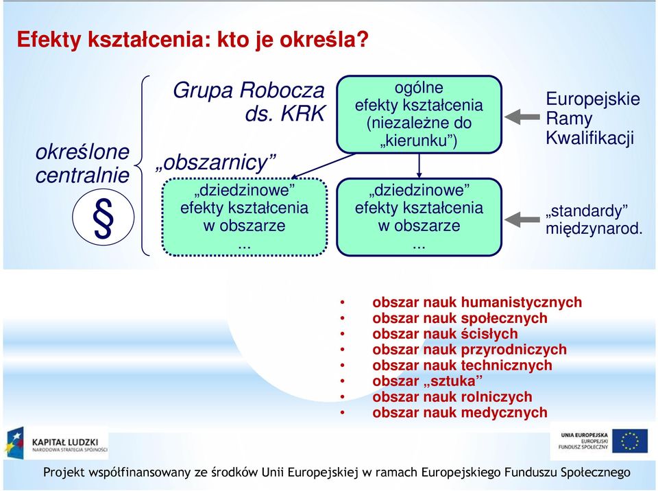 .. ogólne efekty kształcenia (niezależne do kierunku ) dziedzinowe efekty kształcenia w obszarze.