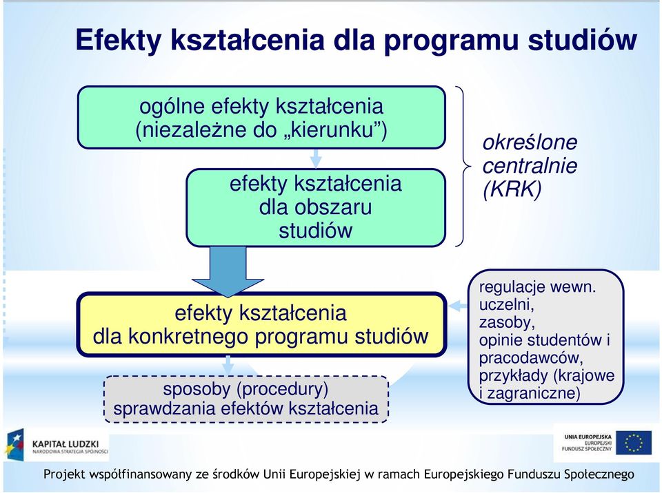 dla konkretnego programu studiów sposoby (procedury) sprawdzania efektów kształcenia