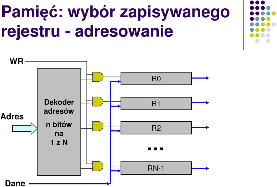 R0 Adres Dekoder adresów R1