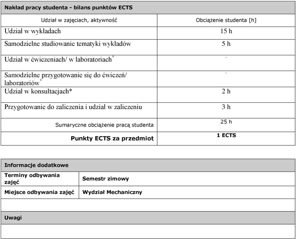 laboratoriów * Udział w konsultacjach* Przygotowanie do zaliczenia i udział w zaliczeniu Sumaryczne obciążenie pracą studenta