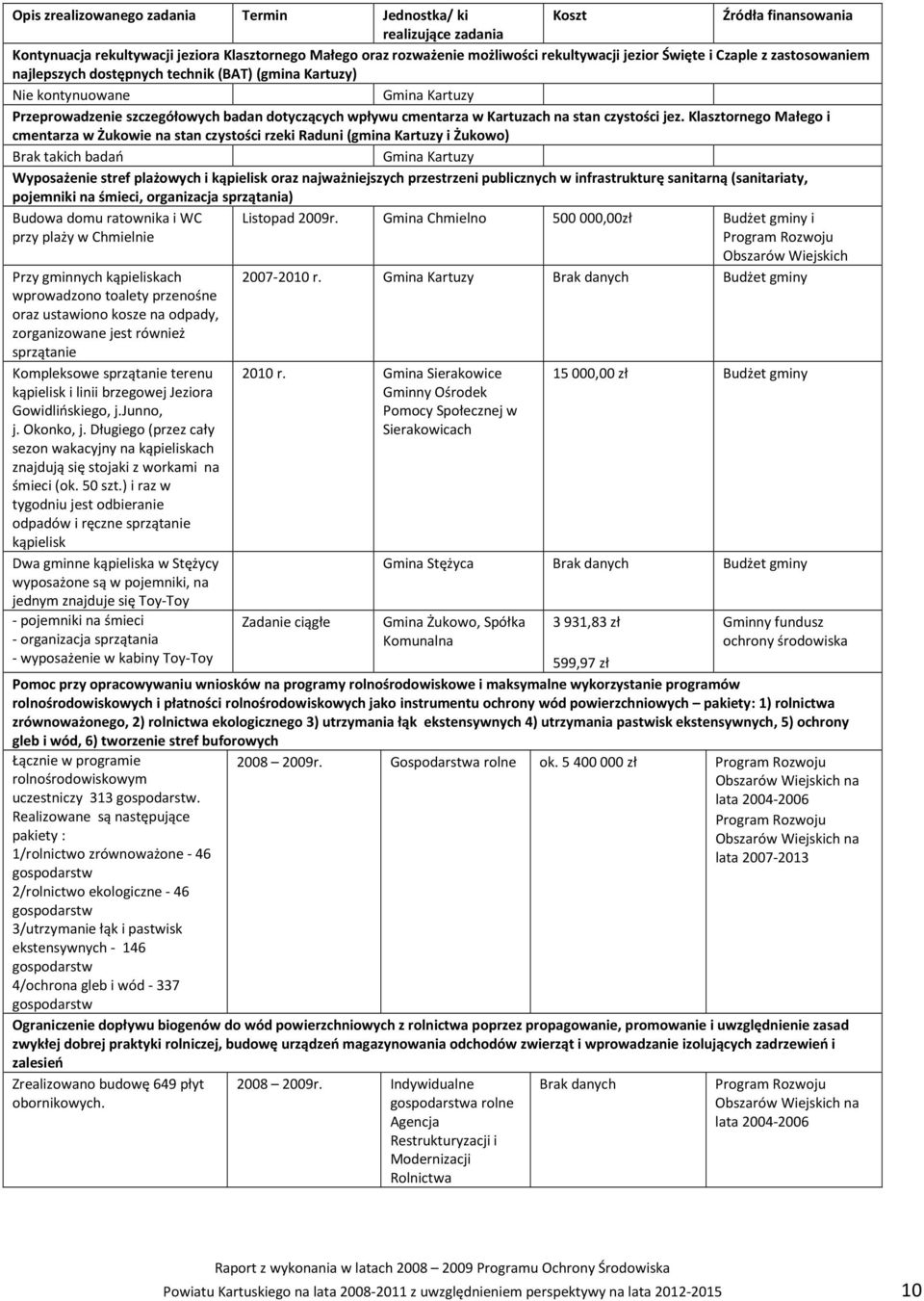 Klasztornego Małego i cmentarza w Żukowie na stan czystości rzeki Raduni (gmina Kartuzy i Żukowo) Brak takich badań Wyposażenie stref plażowych i kąpielisk oraz najważniejszych przestrzeni