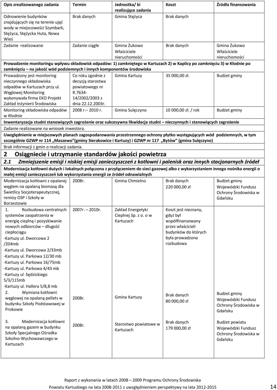 Kartuzach 2) w Kaplicy po zamknięciu 3) w Kłodnie po zamknięciu na jakość wód podziemnych i innych komponentów środowiska Prowadzony jest monitoring Co roku zgodnie z 35000,00 zł.