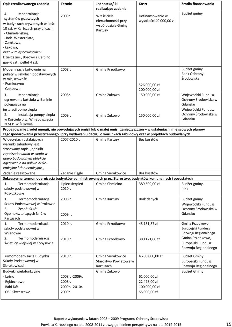 Modernizacja kotłownie na pellety w szkołach podstawowych w miejscowości - Pomieczyno - Czeczewo 1. Modernizacja ogrzewania kościoła w Baninie polegająca na instalacji pomp ciepła 2.