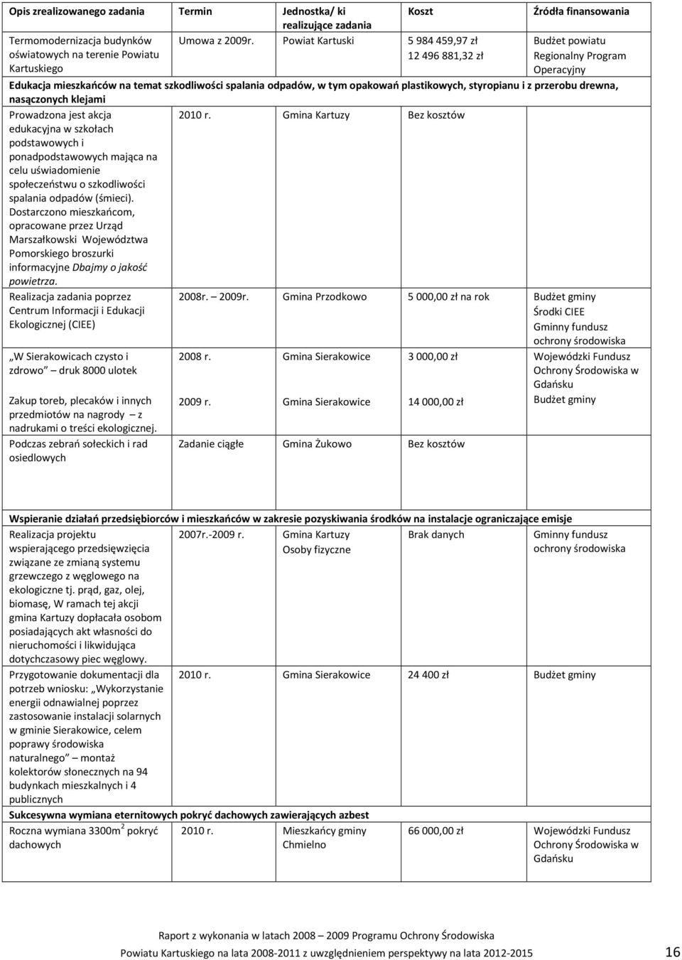 spalania odpadów, w tym opakowań plastikowych, styropianu i z przerobu drewna, nasączonych klejami Prowadzona jest akcja edukacyjna w szkołach podstawowych i ponadpodstawowych mająca na celu