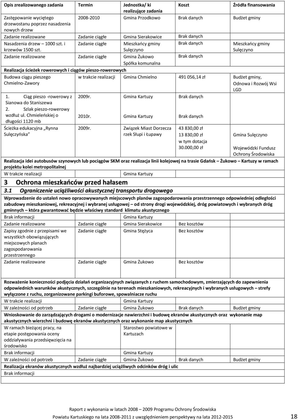 Sulęczyno Sulęczyno Zadanie realizowane Zadanie ciągłe Gmina Żukowo Spółka komunalna Realizacja ścieżek rowerowych i ciągów pieszo-rowerowych Budowa ciągu pieszego Chmielno-Zawory w trakcie