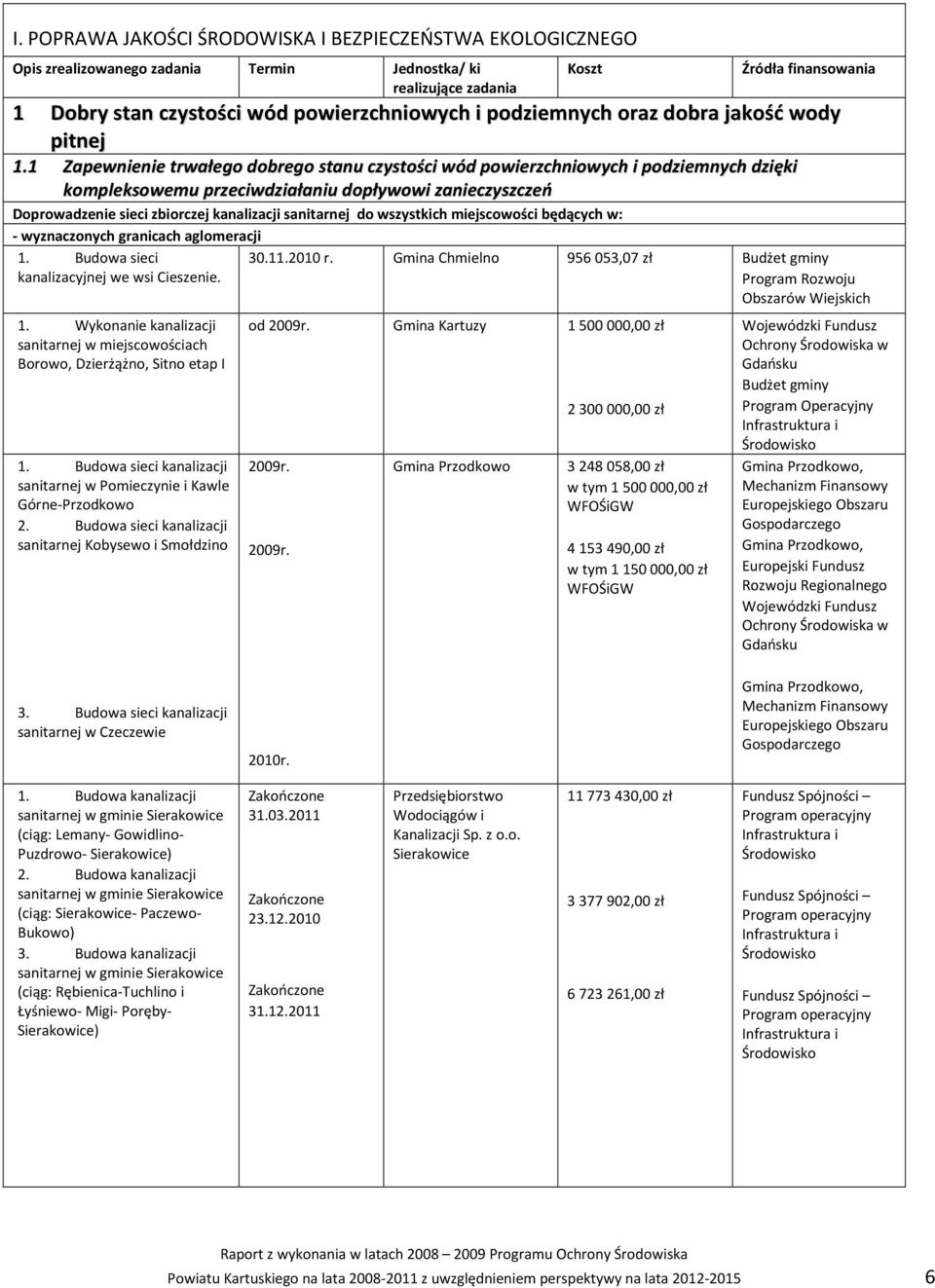 1 Zapewnienie trwałego dobrego stanu czystości wód powierzchniowych i podziemnych dzięki kompleksowemu przeciwdziałaniu dopływowi zanieczyszczeń Doprowadzenie sieci zbiorczej kanalizacji sanitarnej