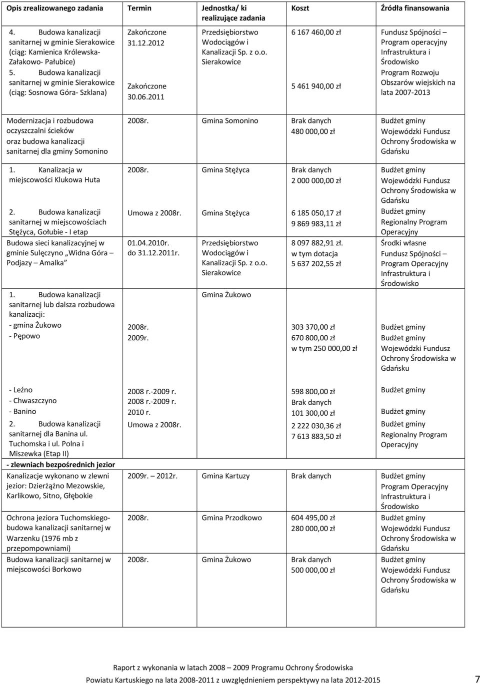 167 460,00 zł 5 461 940,00 zł Źródła finansowania Fundusz Spójności Program operacyjny Infrastruktura i Środowisko Program Rozwoju Obszarów wiejskich na lata 2007-2013 Modernizacja i rozbudowa