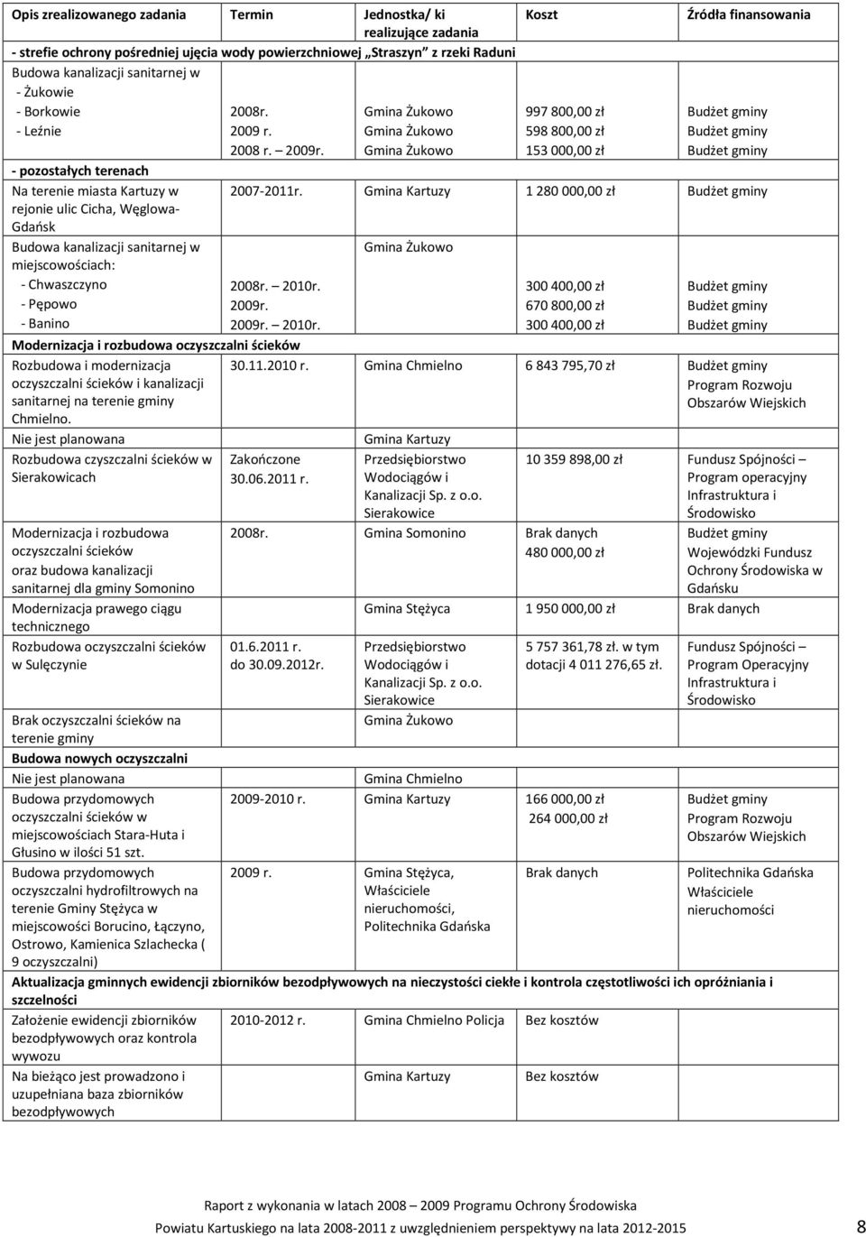 Gmina Żukowo Gmina Żukowo Gmina Żukowo 997 800,00 zł 598 800,00 zł 153 000,00 zł Źródła finansowania 2007-2011r. 1 280 000,00 zł 2008r. 2010r.