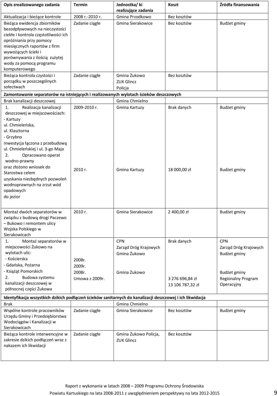 miesięcznych raportów z firm wywożących ścieki i porównywania z ilością zużytej wody za pomocą programu komputerowego Bieżąca kontrola czystości i Zadanie ciągłe Gmina Żukowo Bez kosztów porządku w