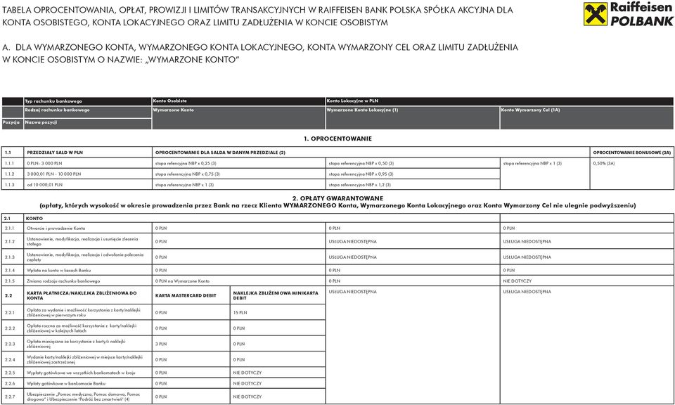 PLN Wymarzone Konto Wymarzone Konto Lokacyjne (1) Konto Wymarzony Cel (1A) Nazwa pozycji 1. OPROCENTOWANIE 1.